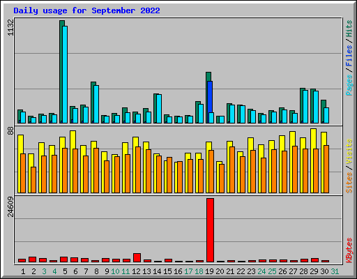 Daily usage for September 2022