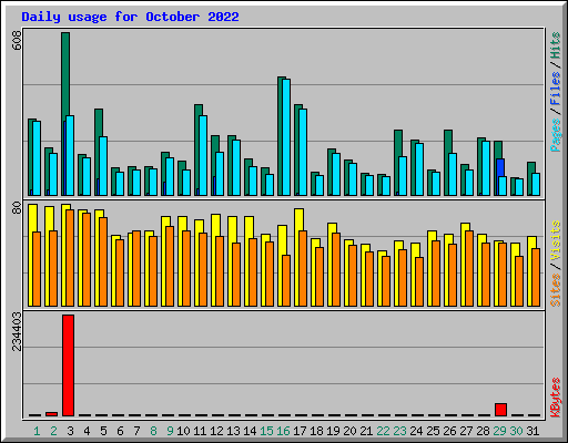 Daily usage for October 2022