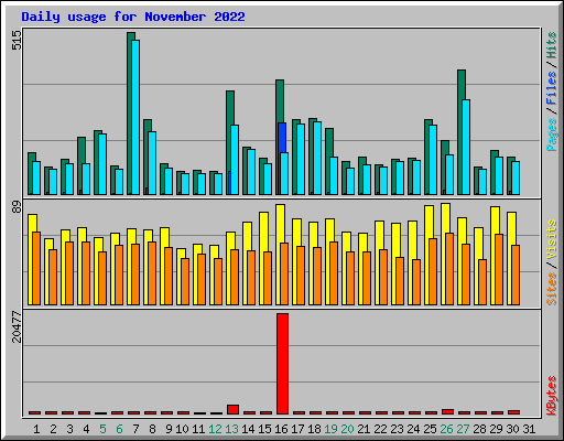 Daily usage for November 2022