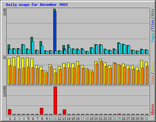 Daily usage for December 2022