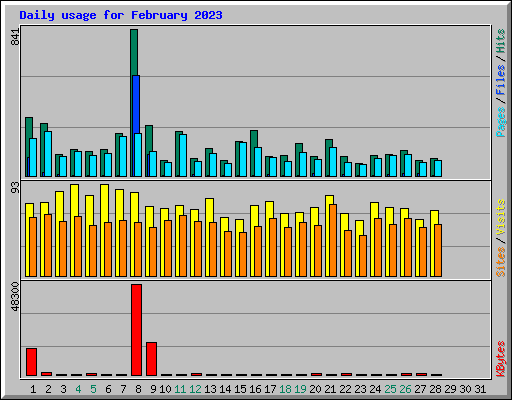 Daily usage for February 2023