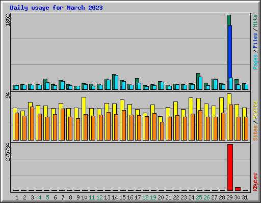 Daily usage for March 2023