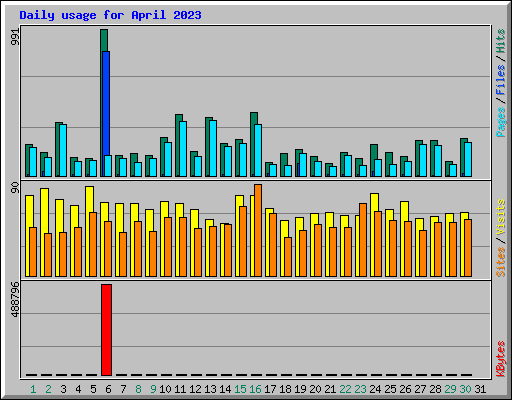 Daily usage for April 2023