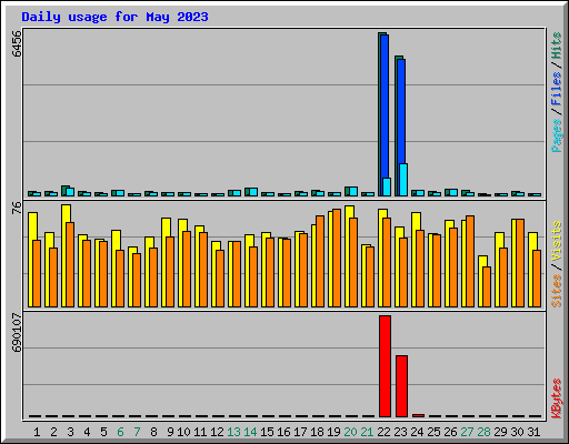 Daily usage for May 2023
