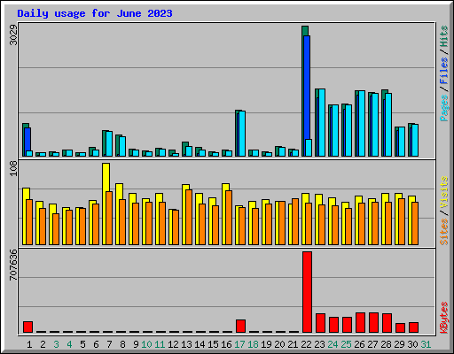 Daily usage for June 2023