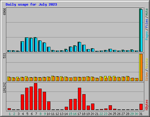 Daily usage for July 2023