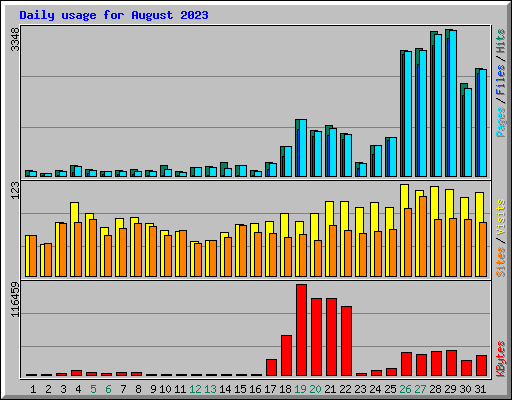 Daily usage for August 2023