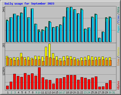 Daily usage for September 2023