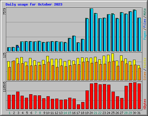 Daily usage for October 2023