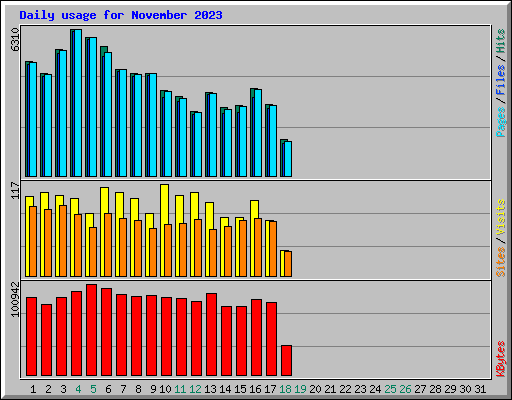 Daily usage for November 2023