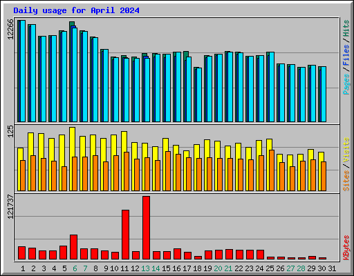 Daily usage for April 2024