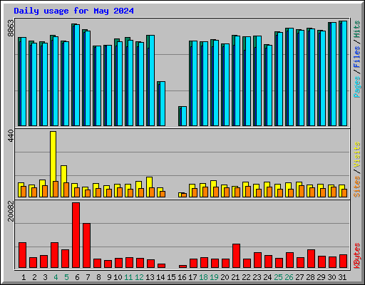 Daily usage for May 2024