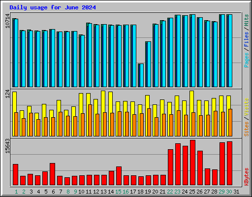 Daily usage for June 2024