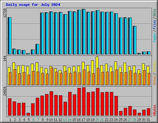 Daily usage for July 2024