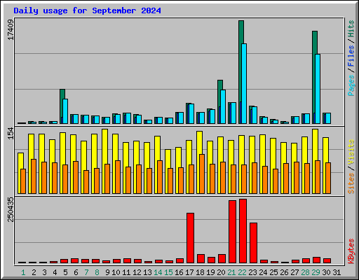 Daily usage for September 2024