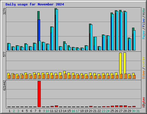 Daily usage for November 2024