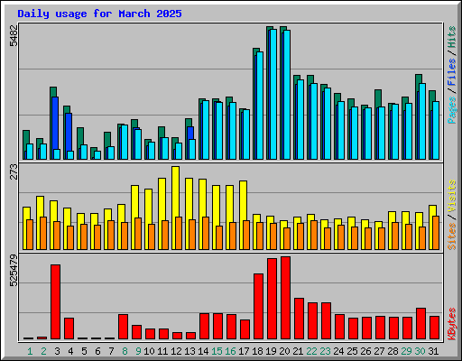 Daily usage for March 2025