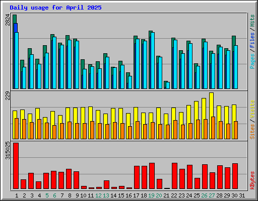Daily usage for April 2025