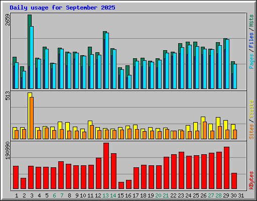 Daily usage for September 2025