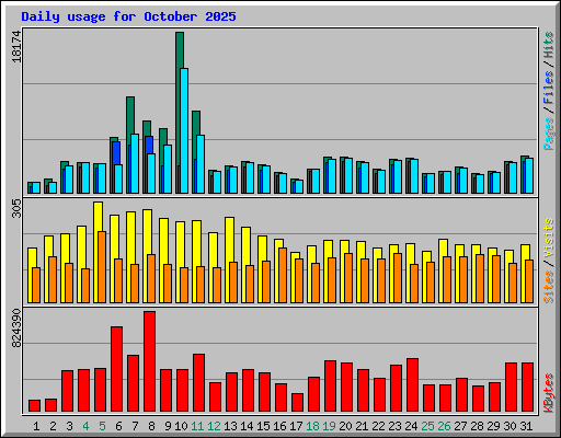 Daily usage for October 2025