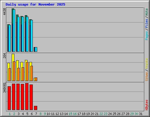Daily usage for November 2025