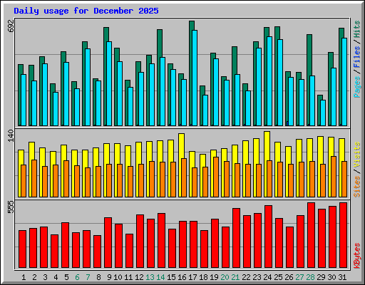 Daily usage for December 2025