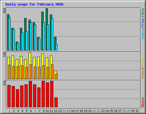 Daily usage for February 2026