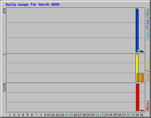 Daily usage for March 2026