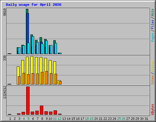 Daily usage for April 2026