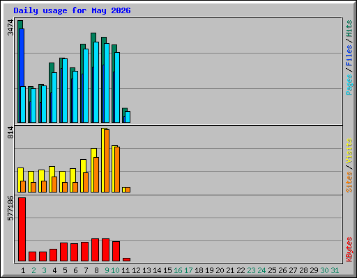 Daily usage for May 2026