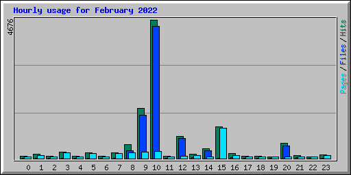 Hourly usage for February 2022