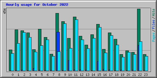 Hourly usage for October 2022