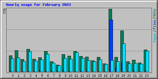 Hourly usage for February 2023