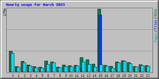 Hourly usage for March 2023