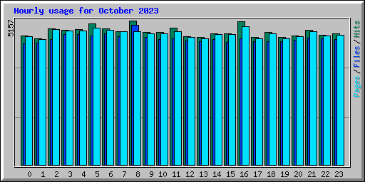 Hourly usage for October 2023