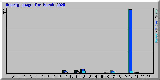 Hourly usage for March 2026