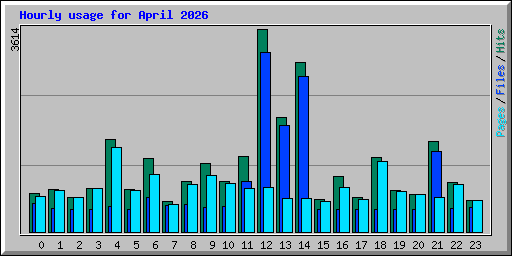 Hourly usage for April 2026