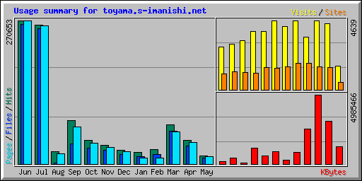 Usage summary for toyama.s-imanishi.net